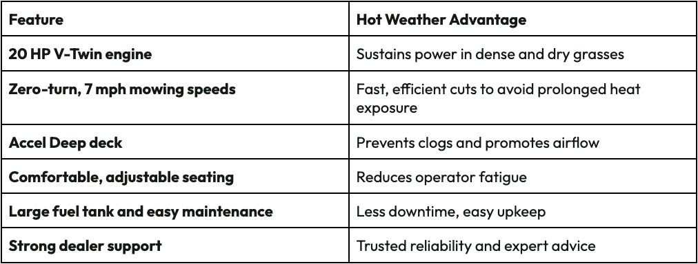 John Deere Z315E Features
